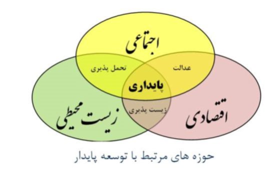 روابط شاخص های توسعه پایدار