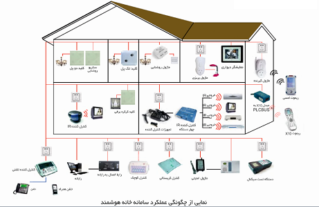 عملکرد یک ساختمان هوشمند