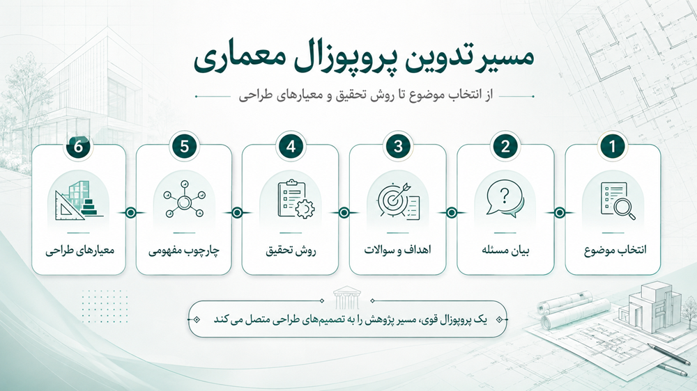 مراحل تدوین پروپوزال معماری از انتخاب موضوع تا روش تحقیق و طراحی