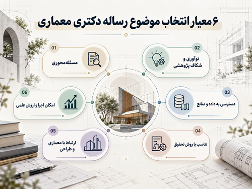 اینفوگرافیک شش معیار انتخاب موضوع رساله دکتری معماری؛ مسئله محوری، نوآوری، داده، روش، ارتباط با معماری و ارزش علمی