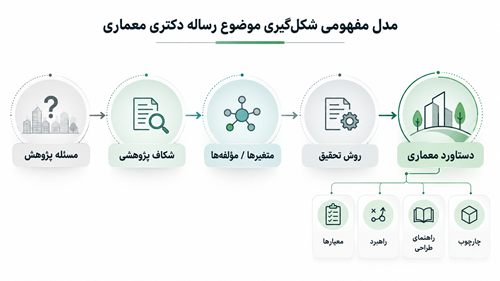 مدل مفهومی انتخاب موضوع رساله دکتری معماری از تعریف مسئله و شکاف پژوهشی تا روش تحقیق و دستاورد معماری